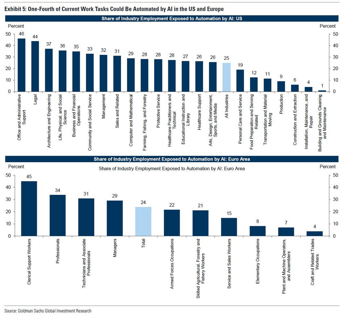 Pourcentage du nombre de métier exposé à l’automatisation par l’IA, US et Europe.