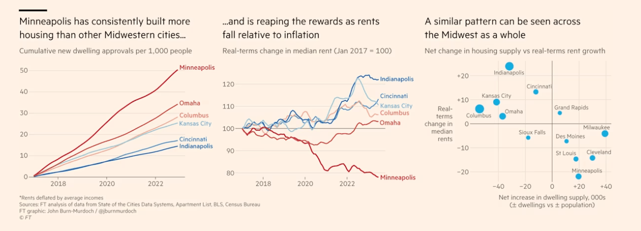 Graphique FT : Minneapolis a construit plus de logements que les autres villes du Midwest et y voit ses loyers réels baisser