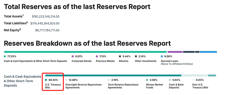 Les réserves de Tether (le stablecoin le plus capitalisé) sont composés essentiellement de dette américaine